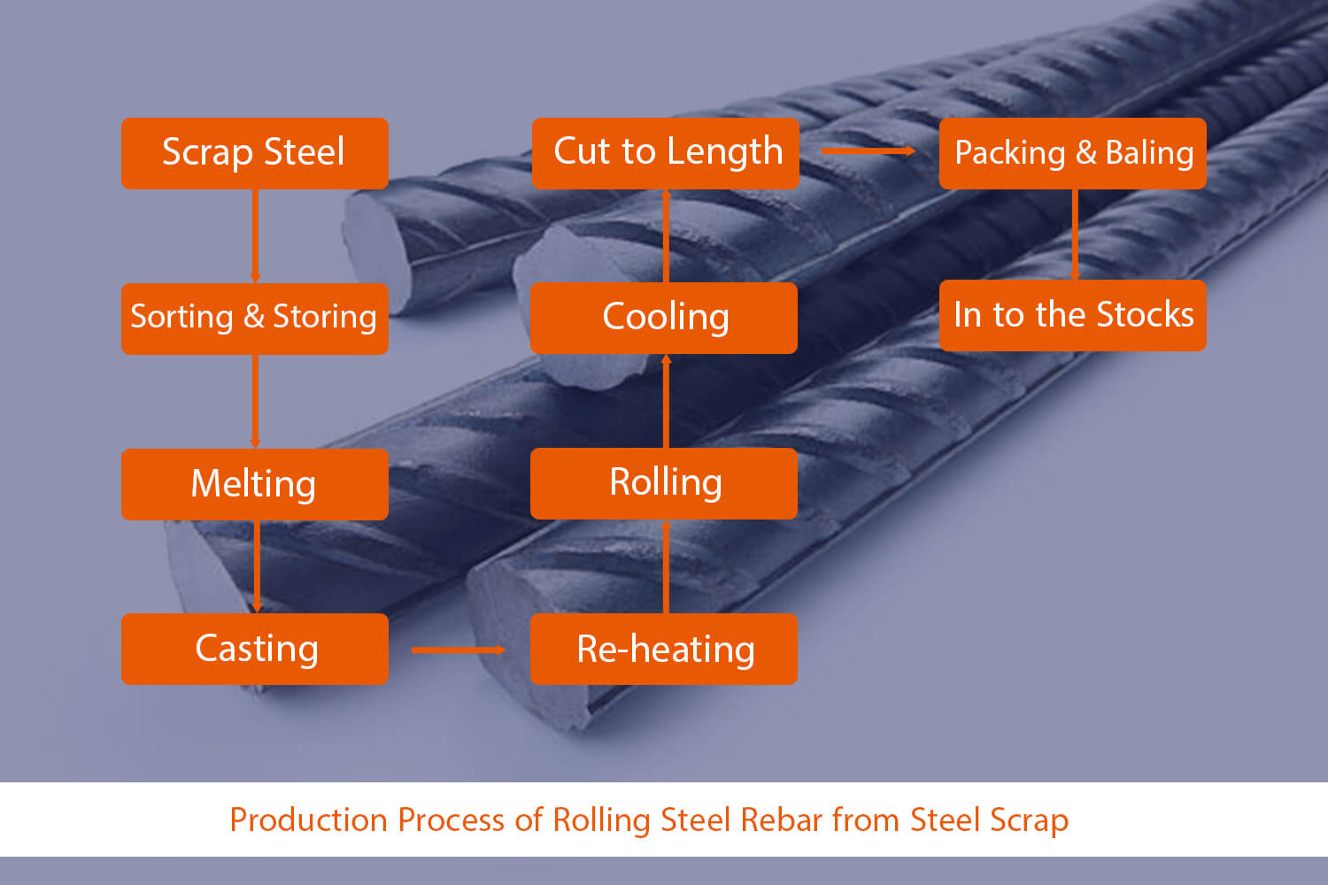production process of steel rebar