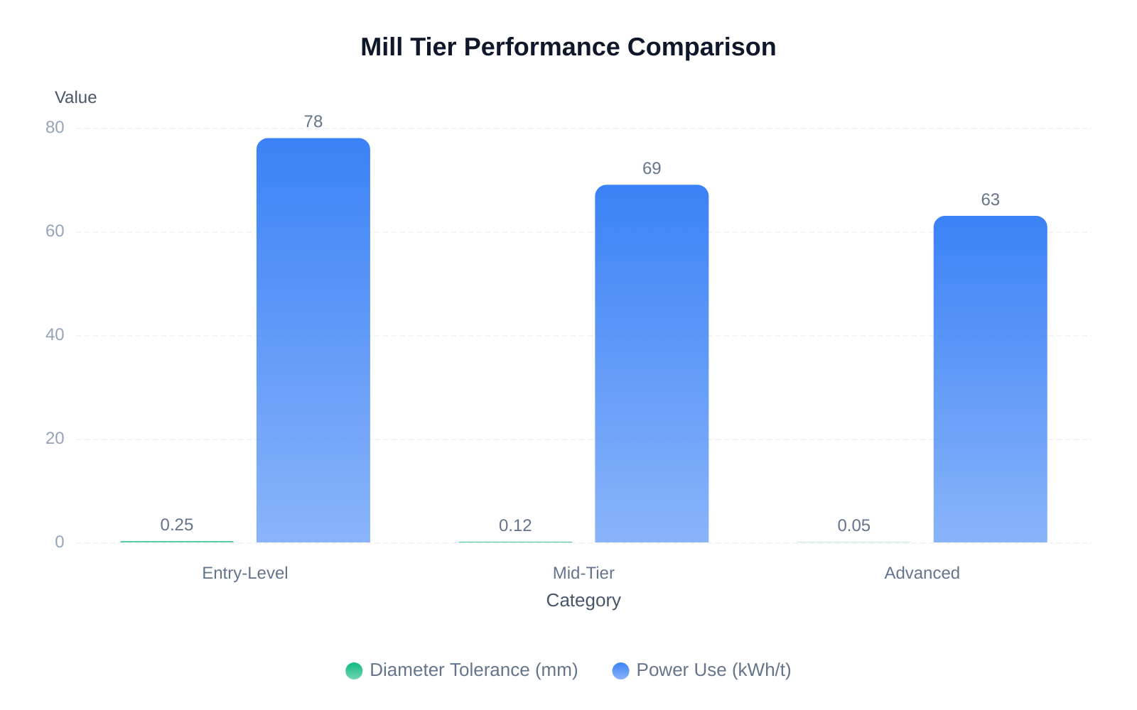 Mill Tier Performance Comparison